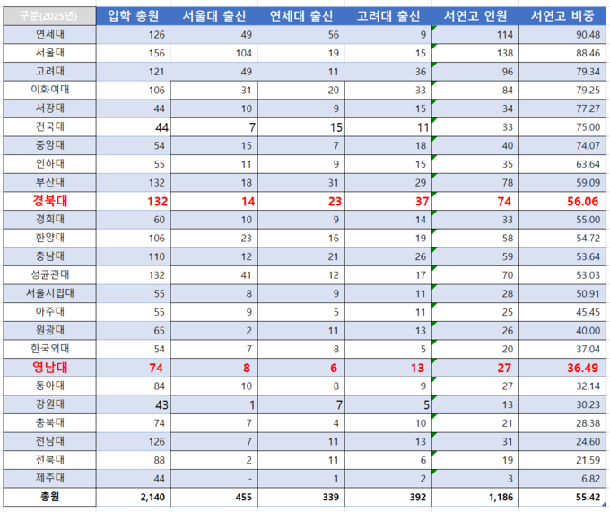 ▲ 2025학년도 25개 로스쿨 입학생 현황. 강경숙 의원실