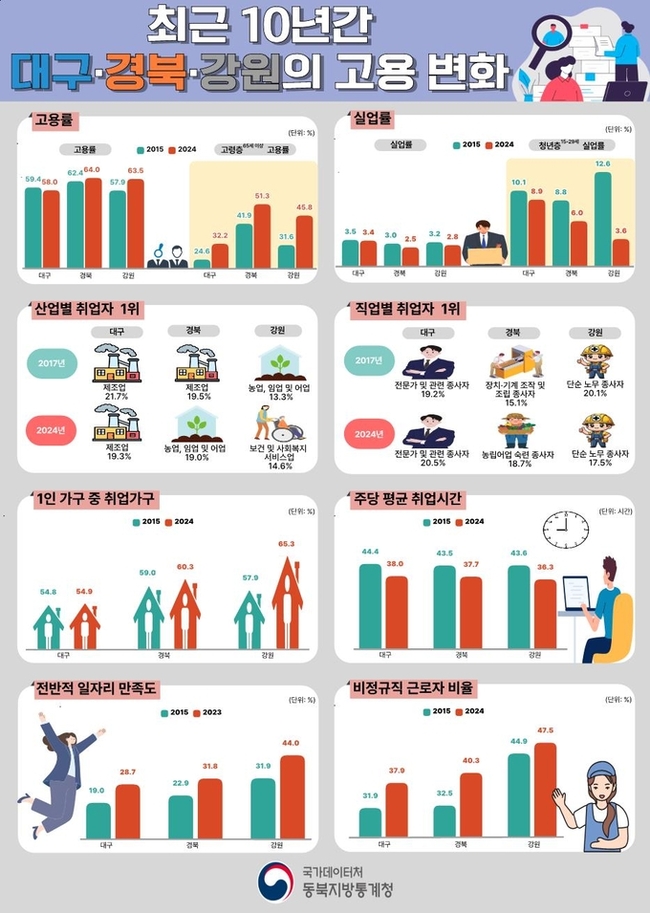 ▲ 최근 10년간 경북·대구 고용 변화표. 동북통계청 제공