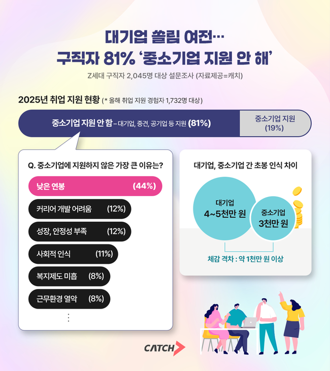 ▲ 올해 취업시장도 중소기업 외면