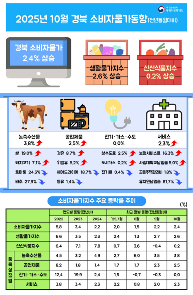 ▲ 2025년 10월 경북 소비자물가동향