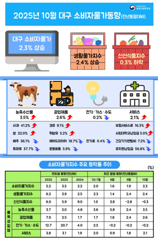 ▲ 2025년 10월 대구 소비자물가동향