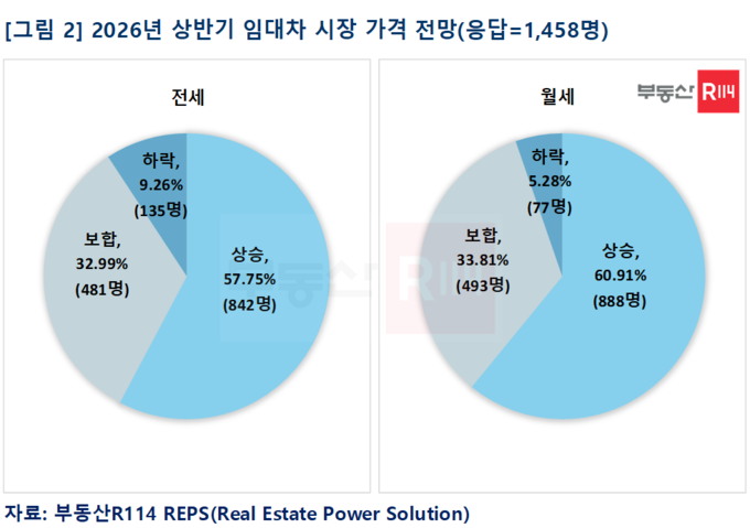 ▲ 임대차 가격전망