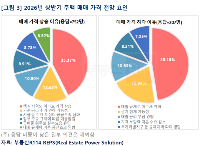 ▲ 매매가 전망