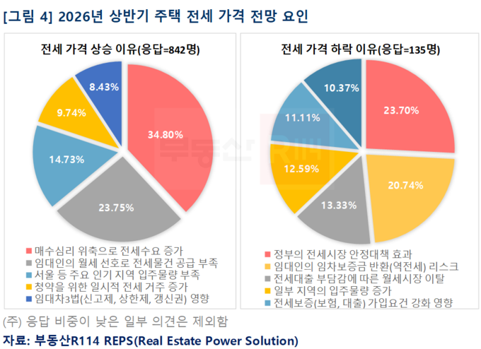 ▲ 2026 전세가격 전망