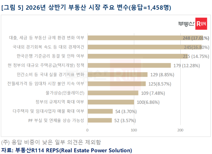 ▲ 2026년 부동산시장 주요변수