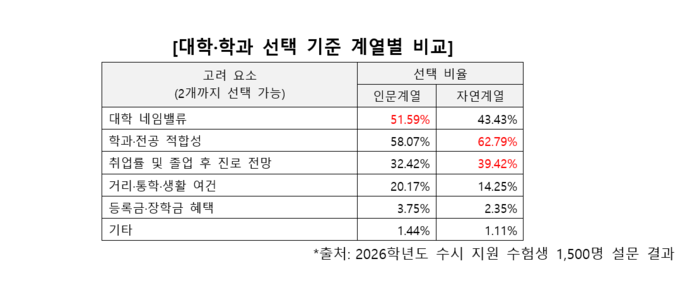 ▲ ‘대학·학과 선택 기준-계열별 비교’. 진학사