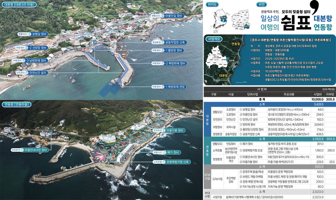 ▲ 경주시가 내년부터 2029녀까지 4년간 총 103억 원의 사업비를 투입해 대본항과 연동항을 경제와 문화 복합공간으로 개발키로 했다. 사진은 대본항‧연동항 어촌신활력증진사업(어촌회복형) 종합계획도.