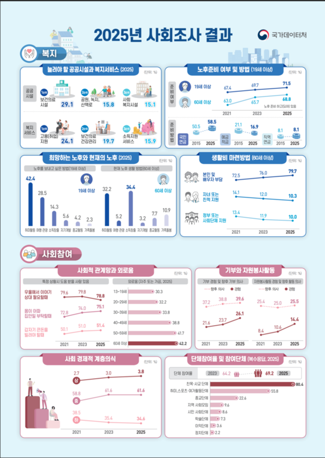 ▲ 2025 사회조사 결과