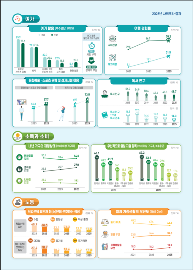 ▲ 2025 사회조사 결과