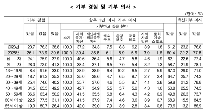 ▲ 국가데이터처가 발표한 ‘2025년 사회조사’ 결과