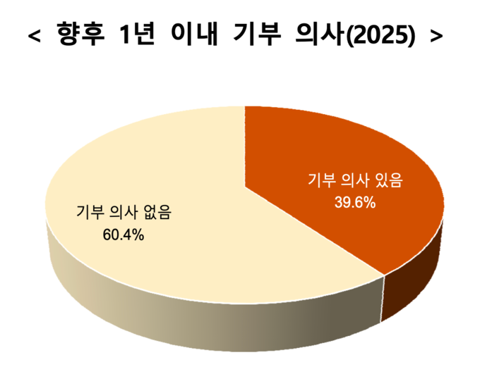 ▲ 국가데이터처 사회조사 결과 그래프