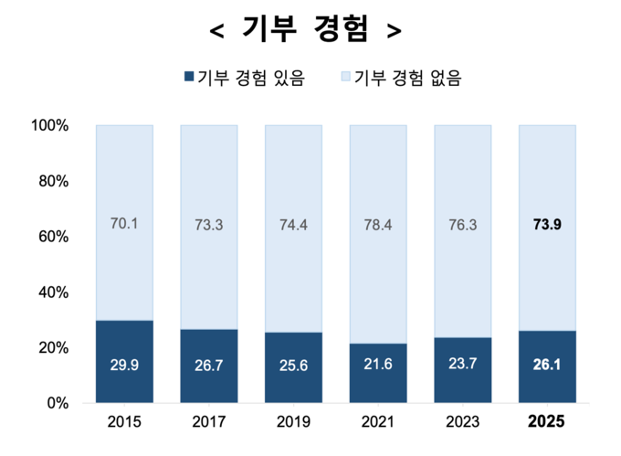 ▲ 국가데이터처가 발표한 ‘2025년 사회조사’ 결과