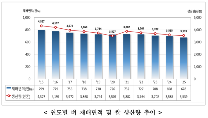 ▲ 연도별 벼 재배면적 및 쌀 생산량 추이