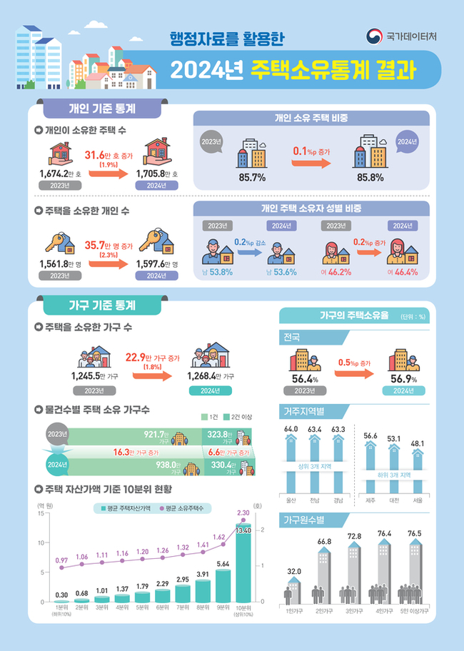▲ 2024년 주택소유통계 결과표. 국가데이터처 제공