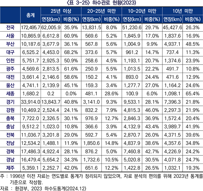 ▲ 대구·경북 하수관로 노후화 현황표