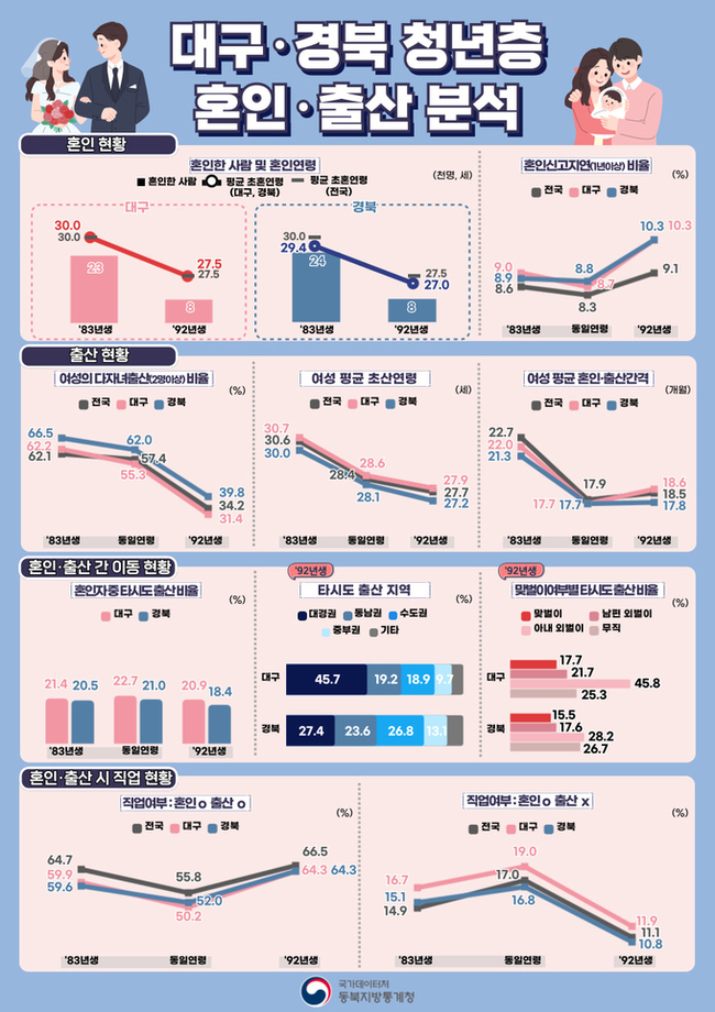 ▲ 대구·경북 청년층 혼인·출산 분석 그래프