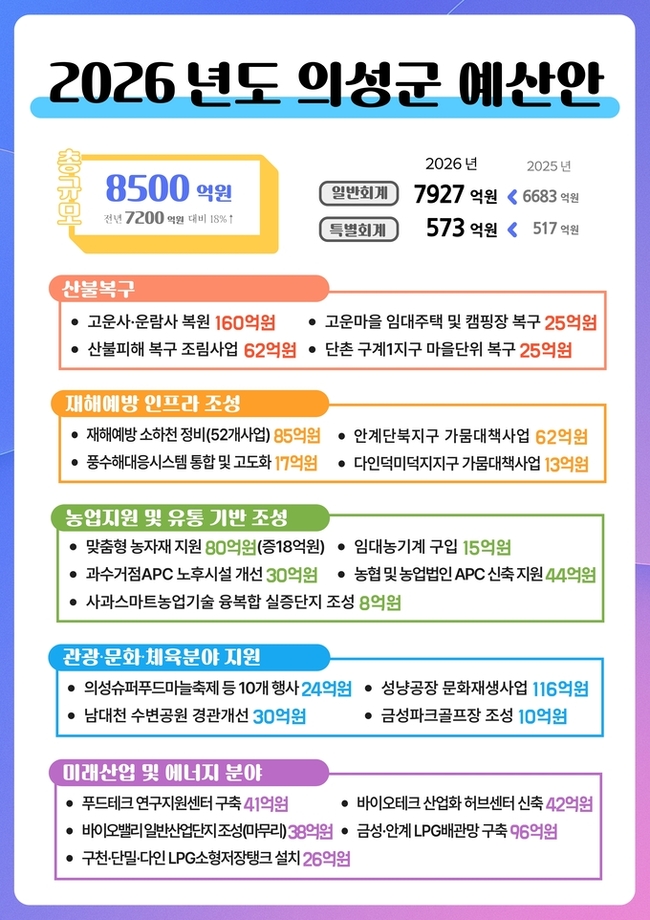 ▲ 18일 의성군청이 2026년도 본예산안 주요 편성 내역을 한눈에 볼 수 있도록 산불복구·재해예방·농업지원·문화관광·미래산업 예산을 분야별로 정리한 공식 인포그래픽. 의성군