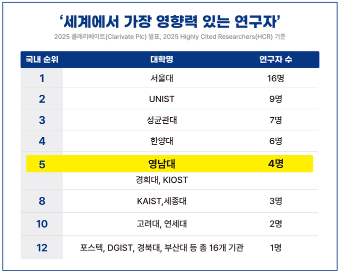 ▲ 영남대학교가 글로벌 학술정보회사 클래리베이트(Clarivate Plc)가 발표한 ‘2025 세계에서 가장 영향력 있는 연구자(Highly Cited Researchers)’ 명단에서 국내 대학 TOP5에 올랐다. 2025 세계에서 가장 영향력 있는 연구자 국내 순위표. 영남대.