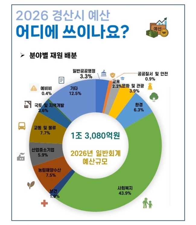 ▲ 경산시가 2026년도 본예산안을 올해 본예산 대비 5.6% 증가한 1조 4757억 원 규모로 편성해 지난 21일 시의회에 제출했다. ‘2026년 분야별 편성현황(일반회계)’. 경산시.